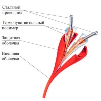 ИП104 Спектрон-STSW - 68. Извещатель тепловой линейный (термокабель). Спектрон НПО