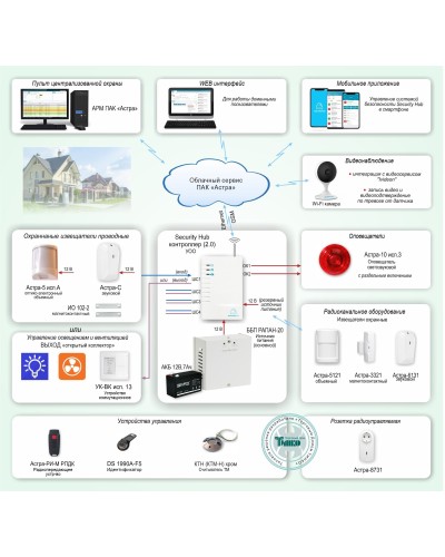 ОПС-067. Объектовая GSM-сигнализация Security Hub для охраны квартир, загородных домов, офисов. ТЕКО в Абакане